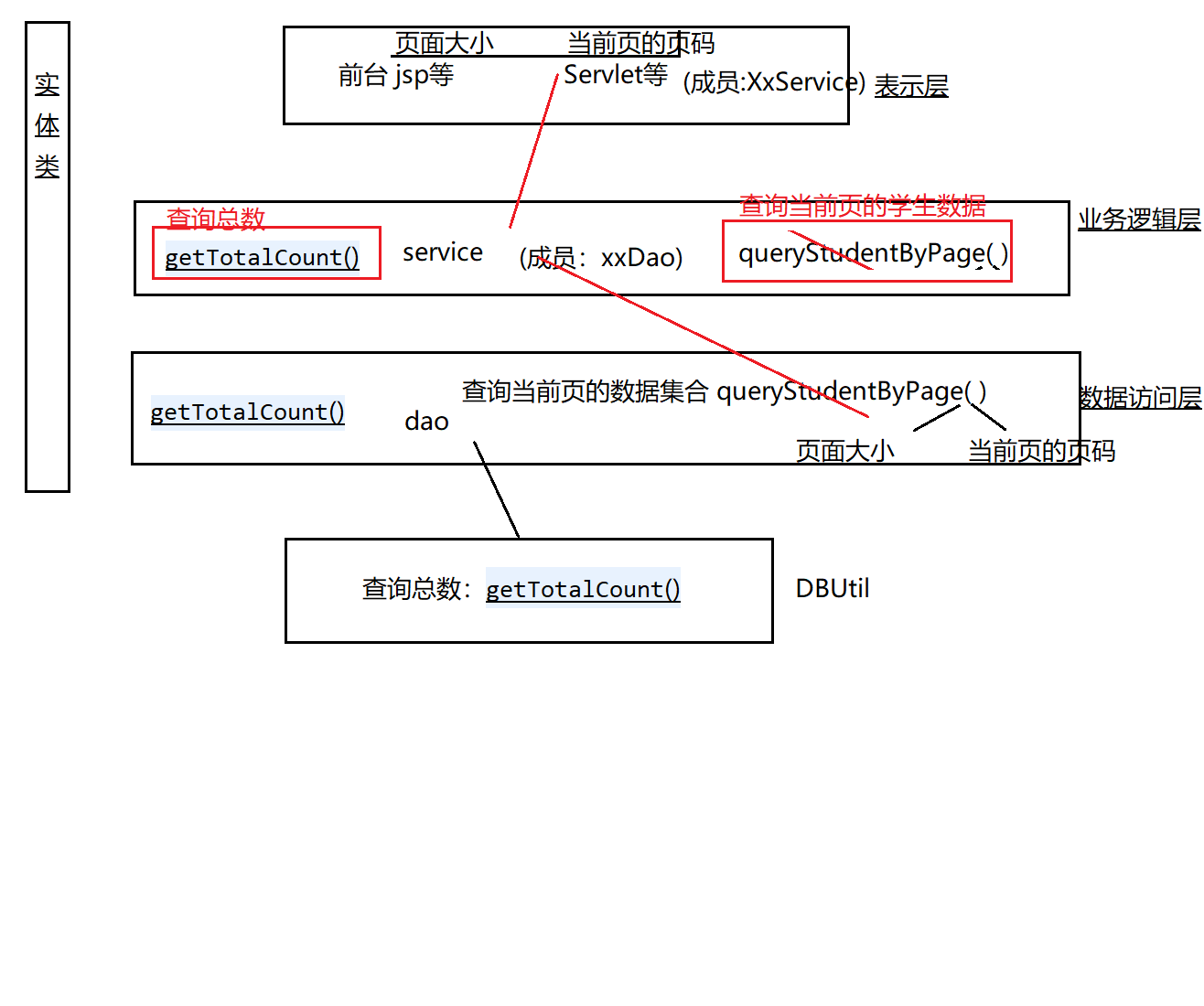 三层架构的整体流程